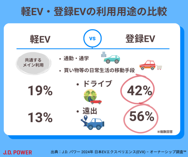 軽EVと登録EV、利用用途に大きな違い | J.D. Power